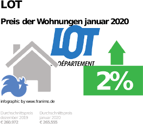 durchschnittlicher Immobilienpreis in der Region Lot, Januar 2020