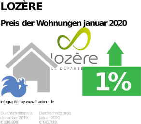 durchschnittlicher Immobilienpreis in der Region Lozère, Januar 2020