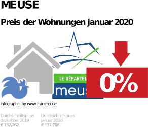 durchschnittlicher Immobilienpreis in der Region Meuse, Januar 2020