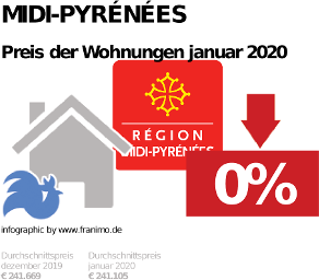 durchschnittlicher Immobilienpreis in der Region Midi-Pyrénées, Januar 2020
