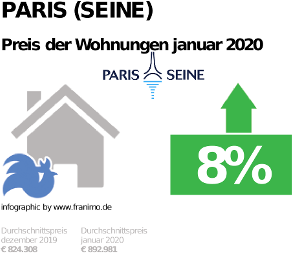 durchschnittlicher Immobilienpreis in der Region Paris (Seine), Januar 2020