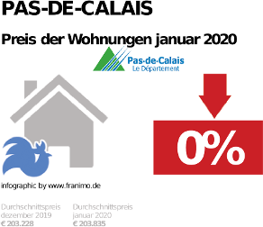 durchschnittlicher Immobilienpreis in der Region Pas-de-Calais, Januar 2020