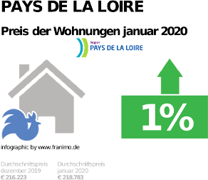 durchschnittlicher Immobilienpreis in der Region Pays de la Loire, Januar 2020