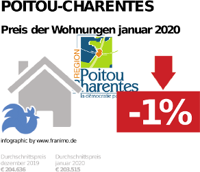 durchschnittlicher Immobilienpreis in der Region Poitou-Charentes, Januar 2020