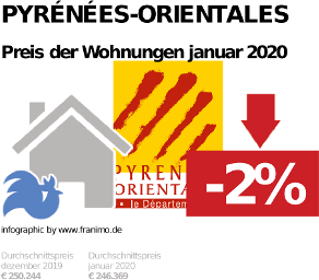durchschnittlicher Immobilienpreis in der Region Pyrénées-Orientales, Januar 2020