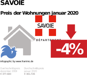 durchschnittlicher Immobilienpreis in der Region Savoie, Januar 2020