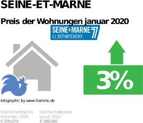 durchschnittlicher Immobilienpreis in der Region Seine-et-Marne, Januar 2020
