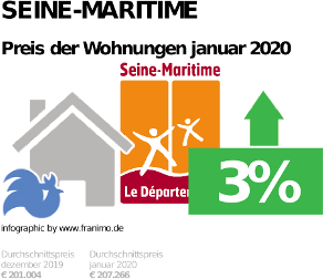 durchschnittlicher Immobilienpreis in der Region Seine-Maritime, Januar 2020