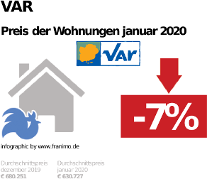 durchschnittlicher Immobilienpreis in der Region Var, Januar 2020
