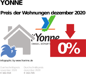 durchschnittlicher Immobilienpreis in der Region Yonne, Dezember 2020