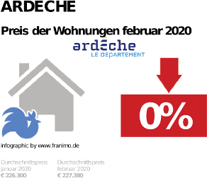 durchschnittlicher Immobilienpreis in der Region Ardeche, Februar 2020