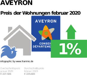 durchschnittlicher Immobilienpreis in der Region Aveyron, Februar 2020