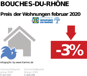durchschnittlicher Immobilienpreis in der Region Bouches-du-Rhône, Februar 2020