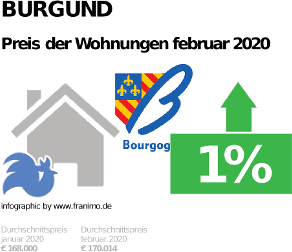 durchschnittlicher Immobilienpreis in der Region Burgund, Februar 2020