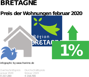 durchschnittlicher Immobilienpreis in der Region Bretagne, Februar 2020