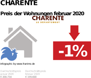 durchschnittlicher Immobilienpreis in der Region Charente, Februar 2020