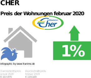 durchschnittlicher Immobilienpreis in der Region Cher, Februar 2020