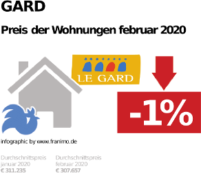 durchschnittlicher Immobilienpreis in der Region Gard, Februar 2020