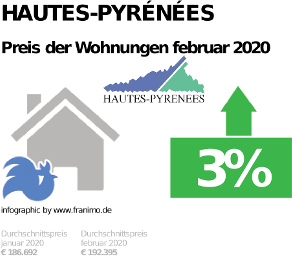 durchschnittlicher Immobilienpreis in der Region Hautes-Pyrénées, Februar 2020