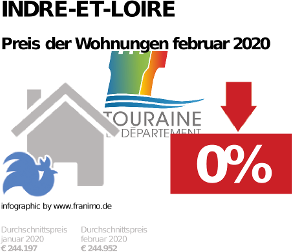 durchschnittlicher Immobilienpreis in der Region Indre-et-Loire, Februar 2020