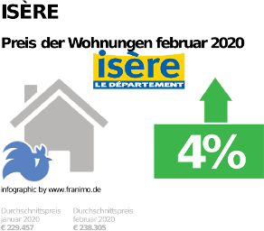 durchschnittlicher Immobilienpreis in der Region Isère, Februar 2020