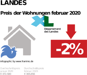 durchschnittlicher Immobilienpreis in der Region Landes, Februar 2020