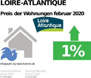 durchschnittlicher Immobilienpreis in der Region Loire-Atlantique, Februar 2020