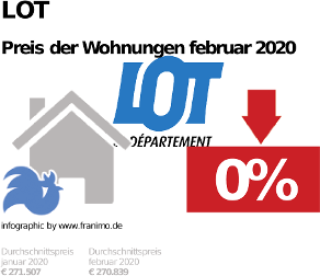 durchschnittlicher Immobilienpreis in der Region Lot, Februar 2020