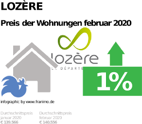 durchschnittlicher Immobilienpreis in der Region Lozère, Februar 2020