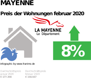 durchschnittlicher Immobilienpreis in der Region Mayenne, Februar 2020