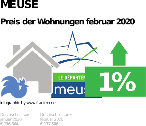 durchschnittlicher Immobilienpreis in der Region Meuse, Februar 2020