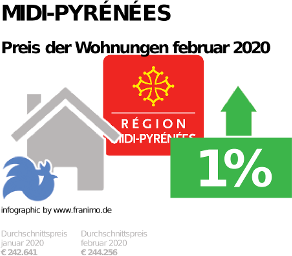 durchschnittlicher Immobilienpreis in der Region Midi-Pyrénées, Februar 2020