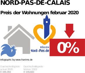 durchschnittlicher Immobilienpreis in der Region Nord-Pas-de-Calais, Februar 2020