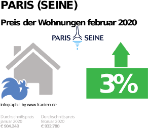 durchschnittlicher Immobilienpreis in der Region Paris (Seine), Februar 2020