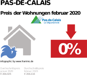 durchschnittlicher Immobilienpreis in der Region Pas-de-Calais, Februar 2020