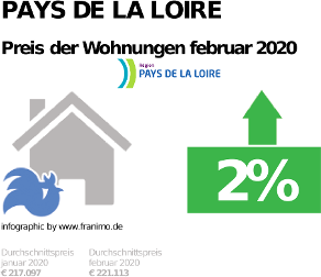 durchschnittlicher Immobilienpreis in der Region Pays de la Loire, Februar 2020