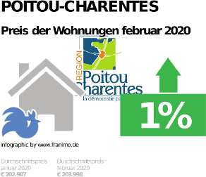 durchschnittlicher Immobilienpreis in der Region Poitou-Charentes, Februar 2020