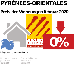 durchschnittlicher Immobilienpreis in der Region Pyrénées-Orientales, Februar 2020