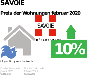 durchschnittlicher Immobilienpreis in der Region Savoie, Februar 2020