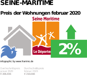 durchschnittlicher Immobilienpreis in der Region Seine-Maritime, Februar 2020