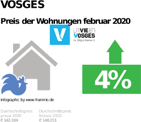 durchschnittlicher Immobilienpreis in der Region Vosges, Februar 2020