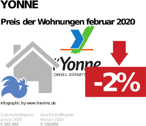 durchschnittlicher Immobilienpreis in der Region Yonne, Februar 2020