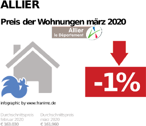 durchschnittlicher Immobilienpreis in der Region Allier, März 2020