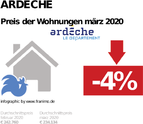 durchschnittlicher Immobilienpreis in der Region Ardeche, März 2020