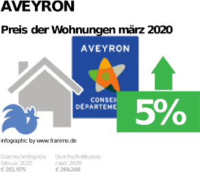 durchschnittlicher Immobilienpreis in der Region Aveyron, März 2020
