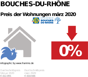 durchschnittlicher Immobilienpreis in der Region Bouches-du-Rhône, März 2020