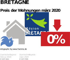 durchschnittlicher Immobilienpreis in der Region Bretagne, März 2020