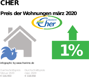durchschnittlicher Immobilienpreis in der Region Cher, März 2020