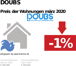 durchschnittlicher Immobilienpreis in der Region Doubs, März 2020