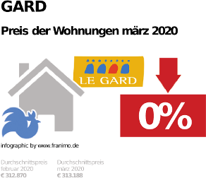 durchschnittlicher Immobilienpreis in der Region Gard, März 2020